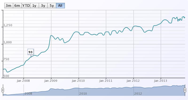 Wine Owners - Tenuta dell' Ornellaia Ornellaia Bolgheri 2004 Performance Graph