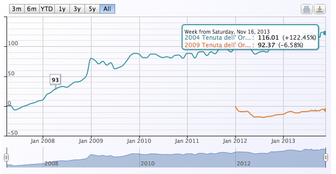 Wine Owners -Tenuta dell' Ornellaia Ornellaia Bolgheri Comparison Chart