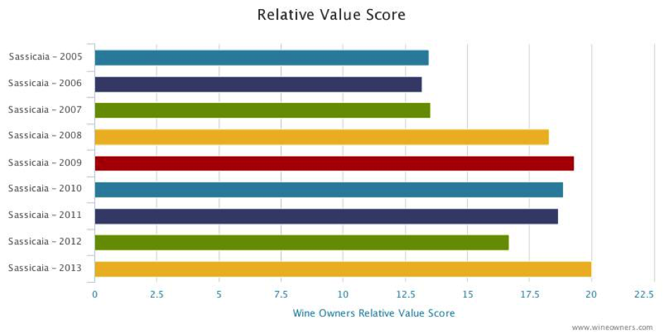 Sassicaia Relative value score