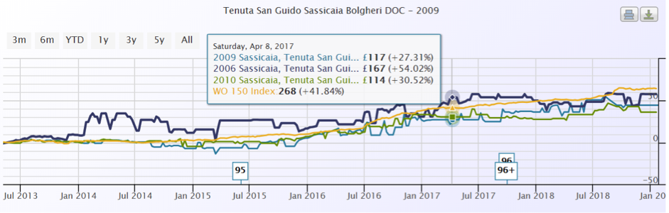 Sassicaia Wine Advocate index