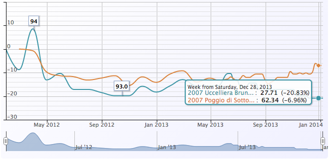 Wine Owners- Graph comparison