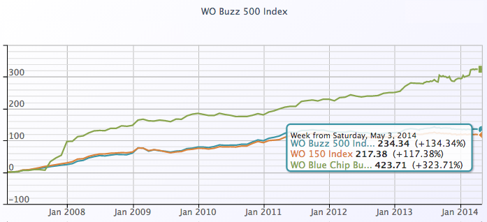 WO Buzz 500 Index