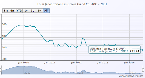 Louis Jadot Corton Les Greves Grand Cru AOC 2001 - WIne Owners