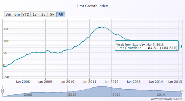 First Growth Index