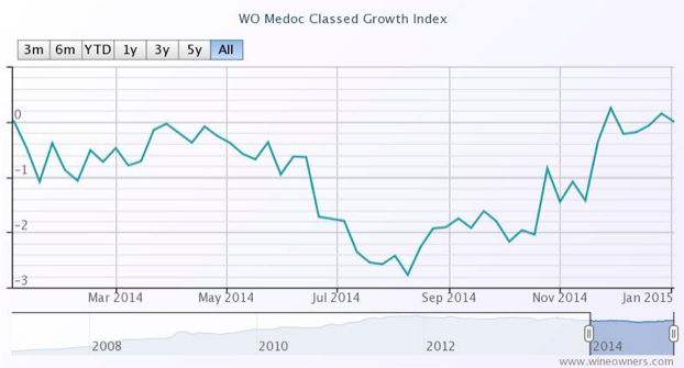 Medoc Classed Growth Index