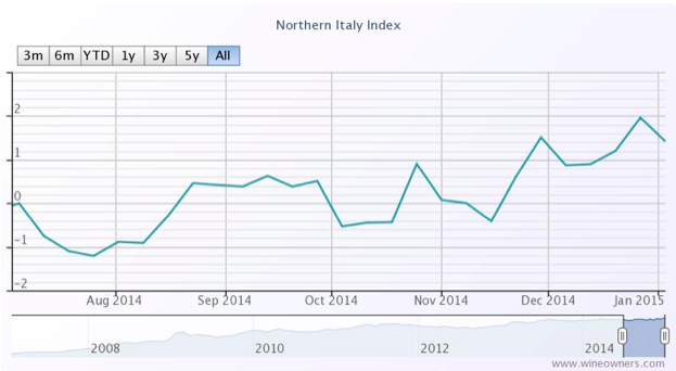 Northern Italy Index
