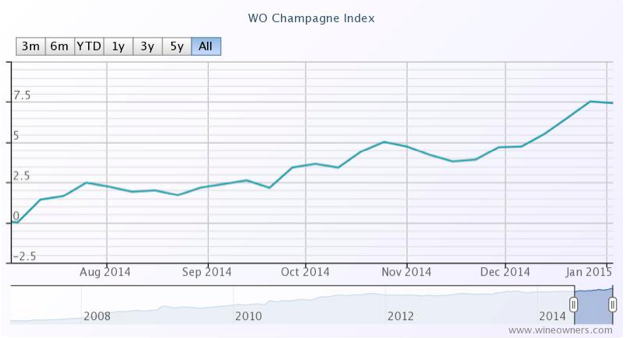 Champagne Index