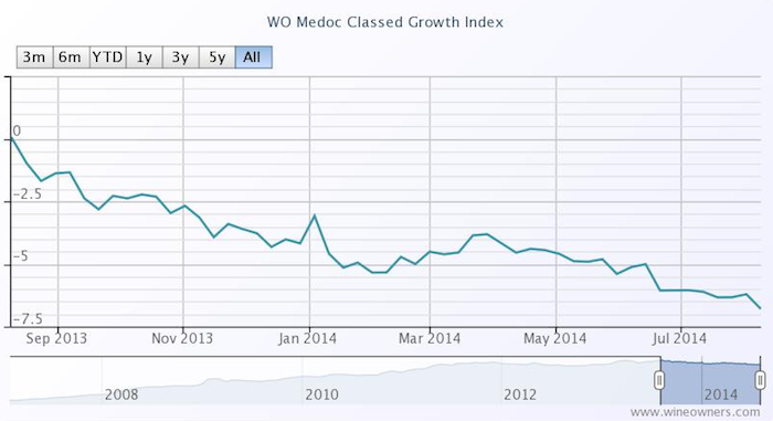 WO Medoc Classed Growth Index