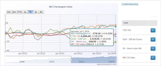 Champagne Index 3y - Wine Owners