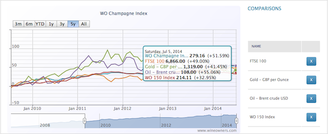 Champagne Index 5y - Wine Owners