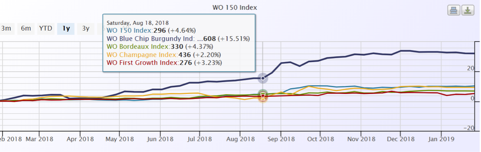 2018 WO 150 Index