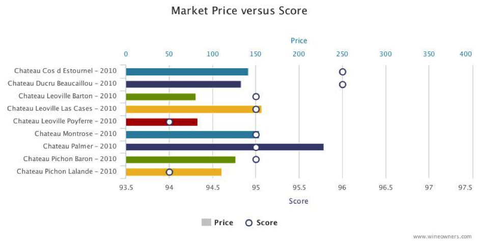 Pichon-Lalande 2010 Market price versus score