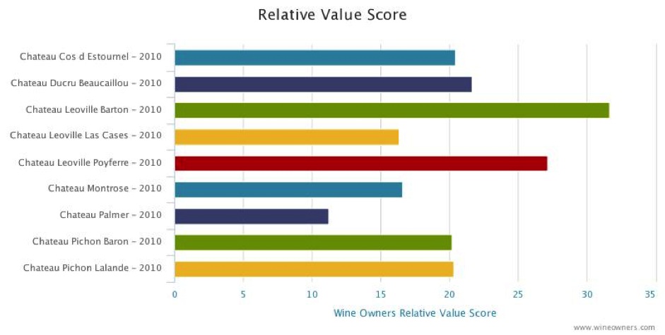 Pichon-Lalande Relative value score