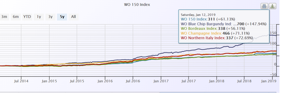 WO 150 index