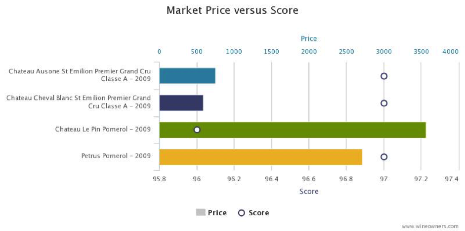 Bordeaux 2009 market price versus score