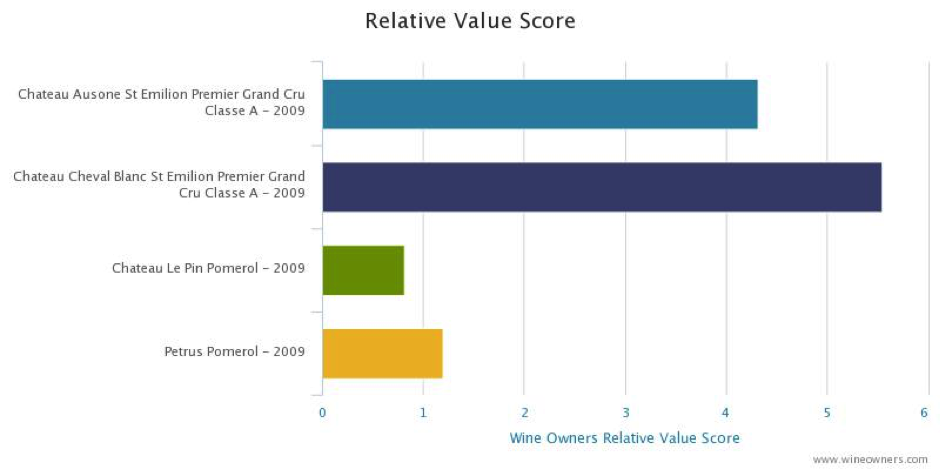 Bordeaux 2009 relative value score