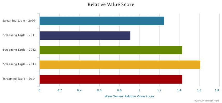 Screaming eagle Relative value score