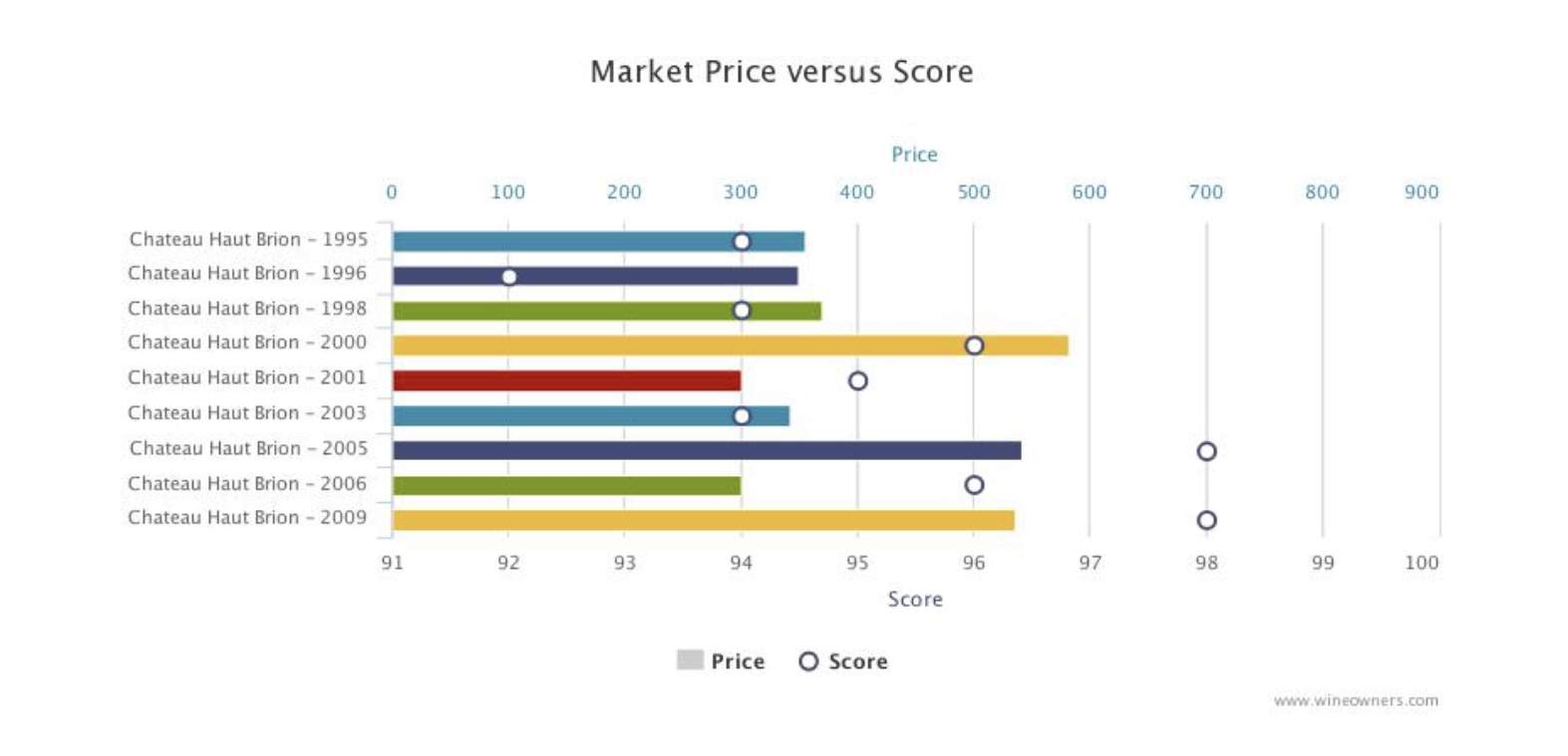 Wine Owners Market Price - Haut Brion