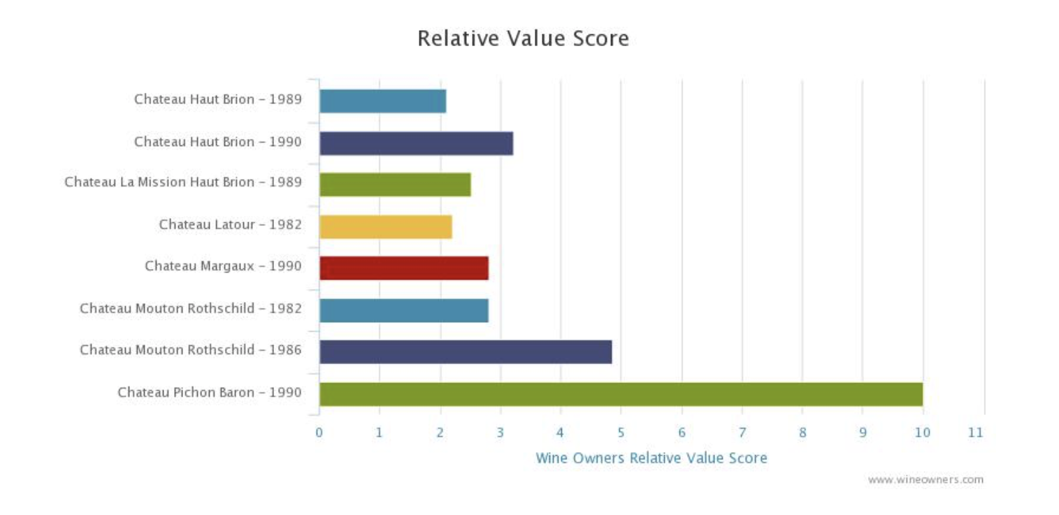 Wine Owners Relative Value Score