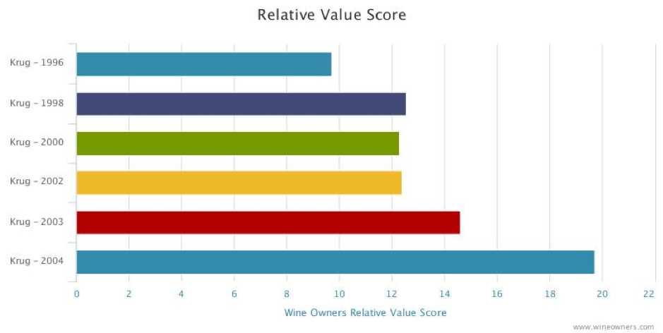Krug Relative Value Analysis Wine Owners