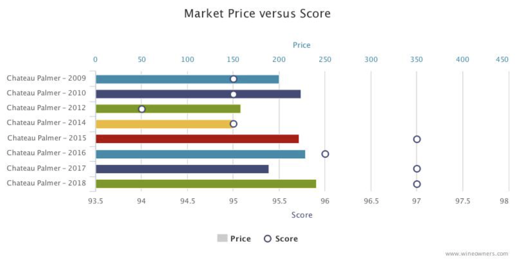 Chateau Palmer Bordeaux 2018 en primeur - Wine Owners - Market price versus score