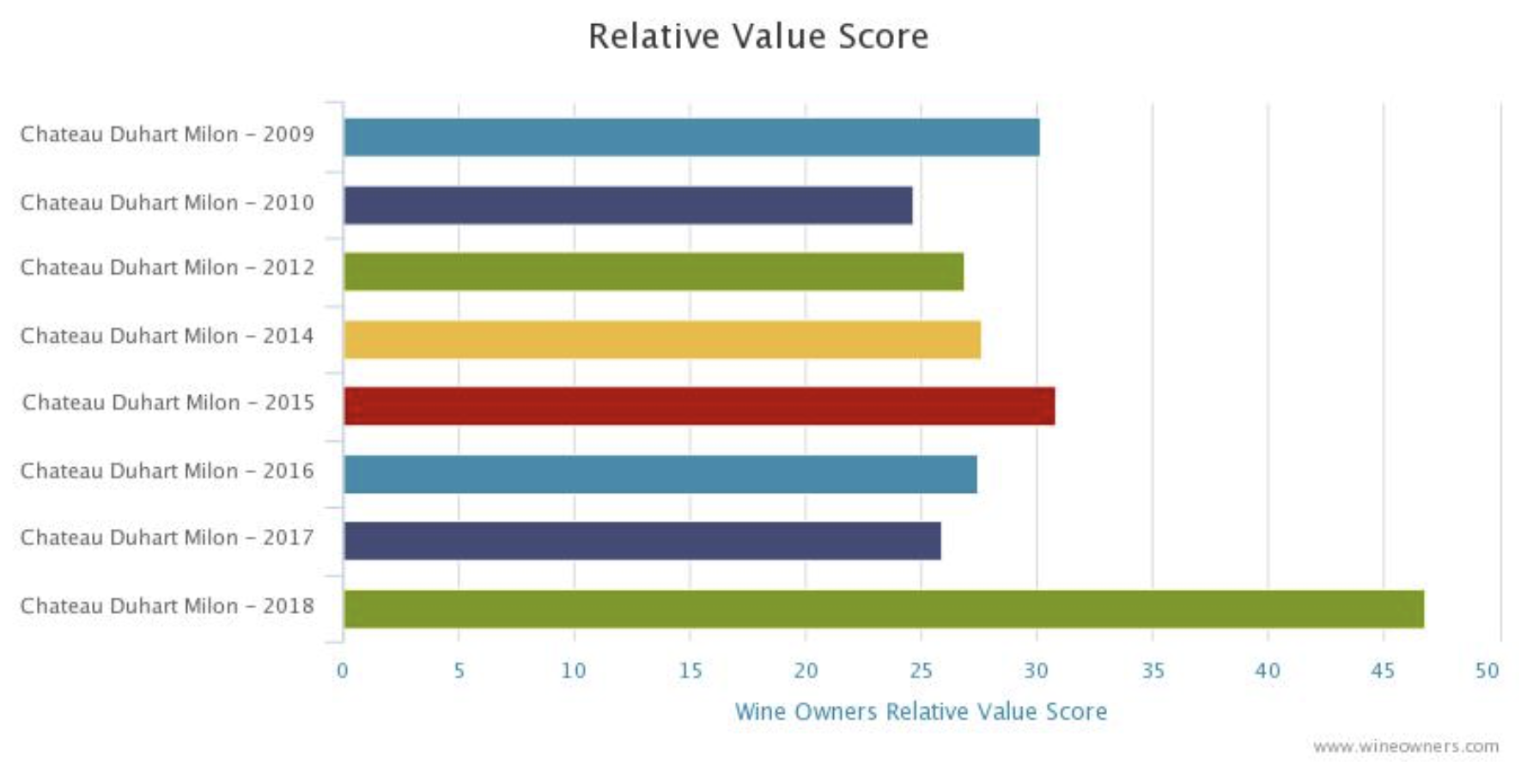 Chateau Duhart Milon Bordeaux 2018 en primeur - Wine Owners - Market price versus score
