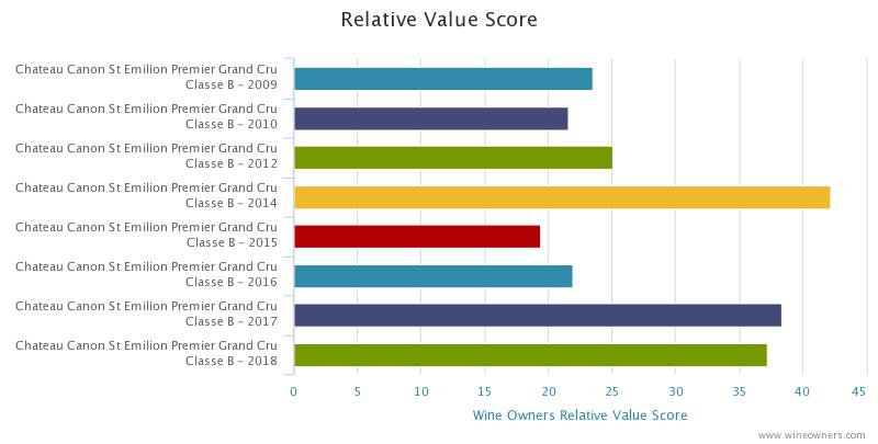 Canon 2018 en primeur - Wine Owners - Relative value score