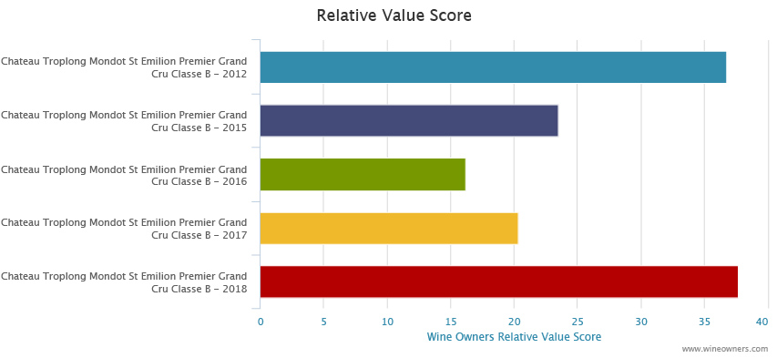 troplong 2018 en primeur - Wine Owners - Relative value score