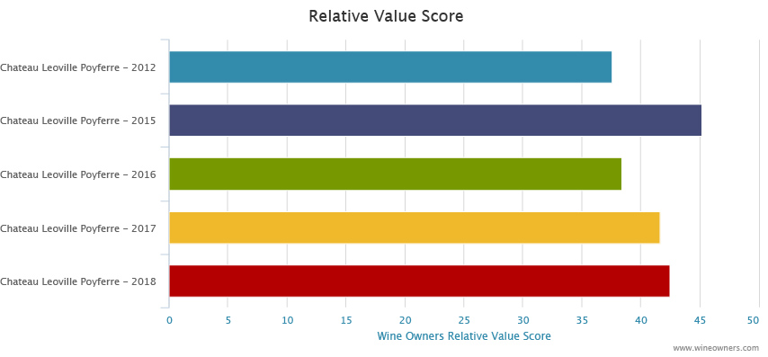 Leoville P 2018 en primeur - Wine Owners - Relative value score