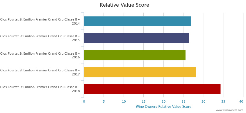 Clos Fourtet 2018 en primeur - Wine Owners - Relative value score