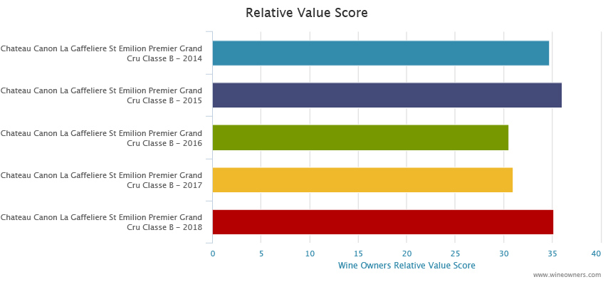Canon 2018 Bordeaux en primeur - Wine Owners