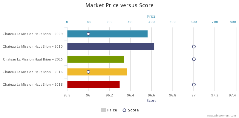 Chateau La Mission Haut Brion 2018 Bordeaux en primeur - Wine Owners - Market price versus score