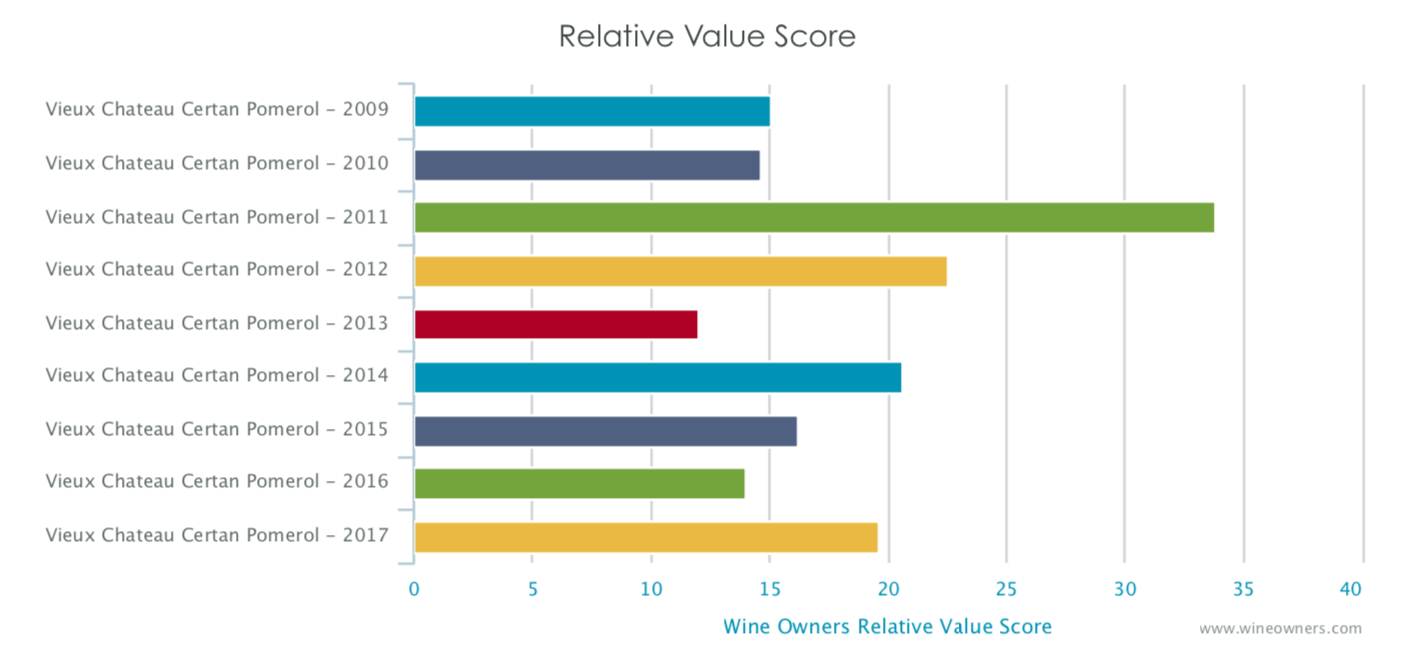 Vieux Chateau Certan - Wine Owners - Relative value score