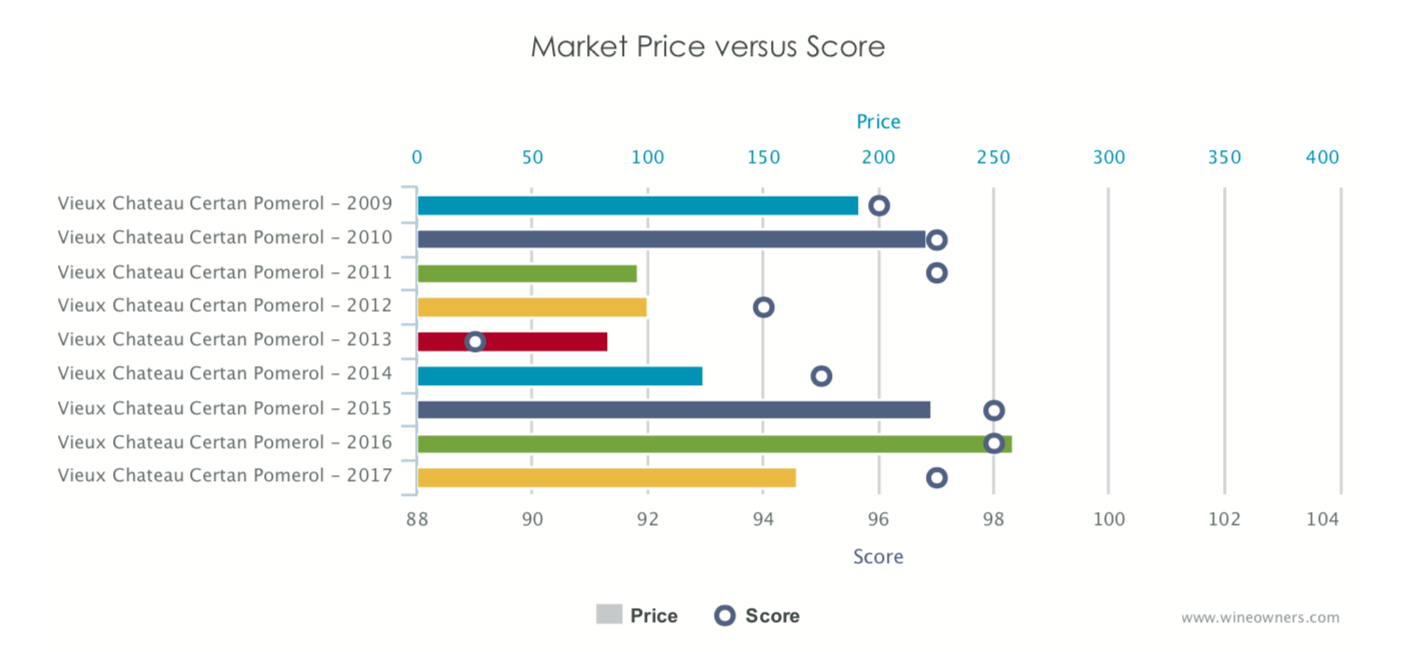 Vieux Chateau Certan - Wine Owners - Market price versus score