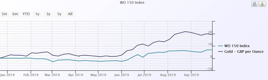 WO 150 - Gold price performance