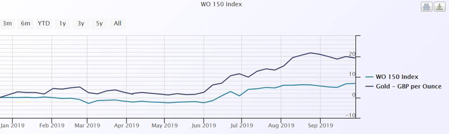 WO 150 - Gold price performance