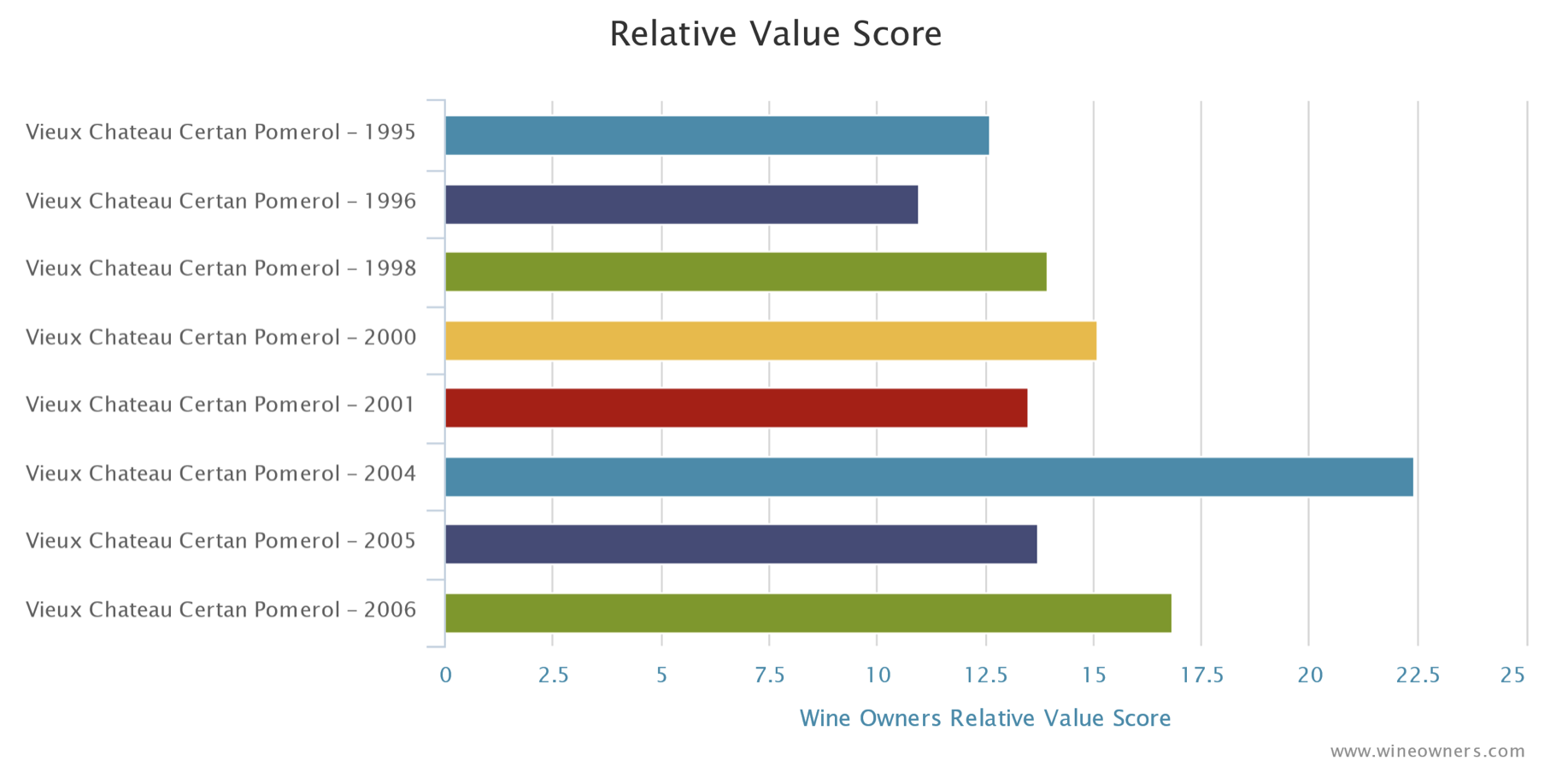 Vieux Chateau Certan - Relative Value Score - Wine Owners