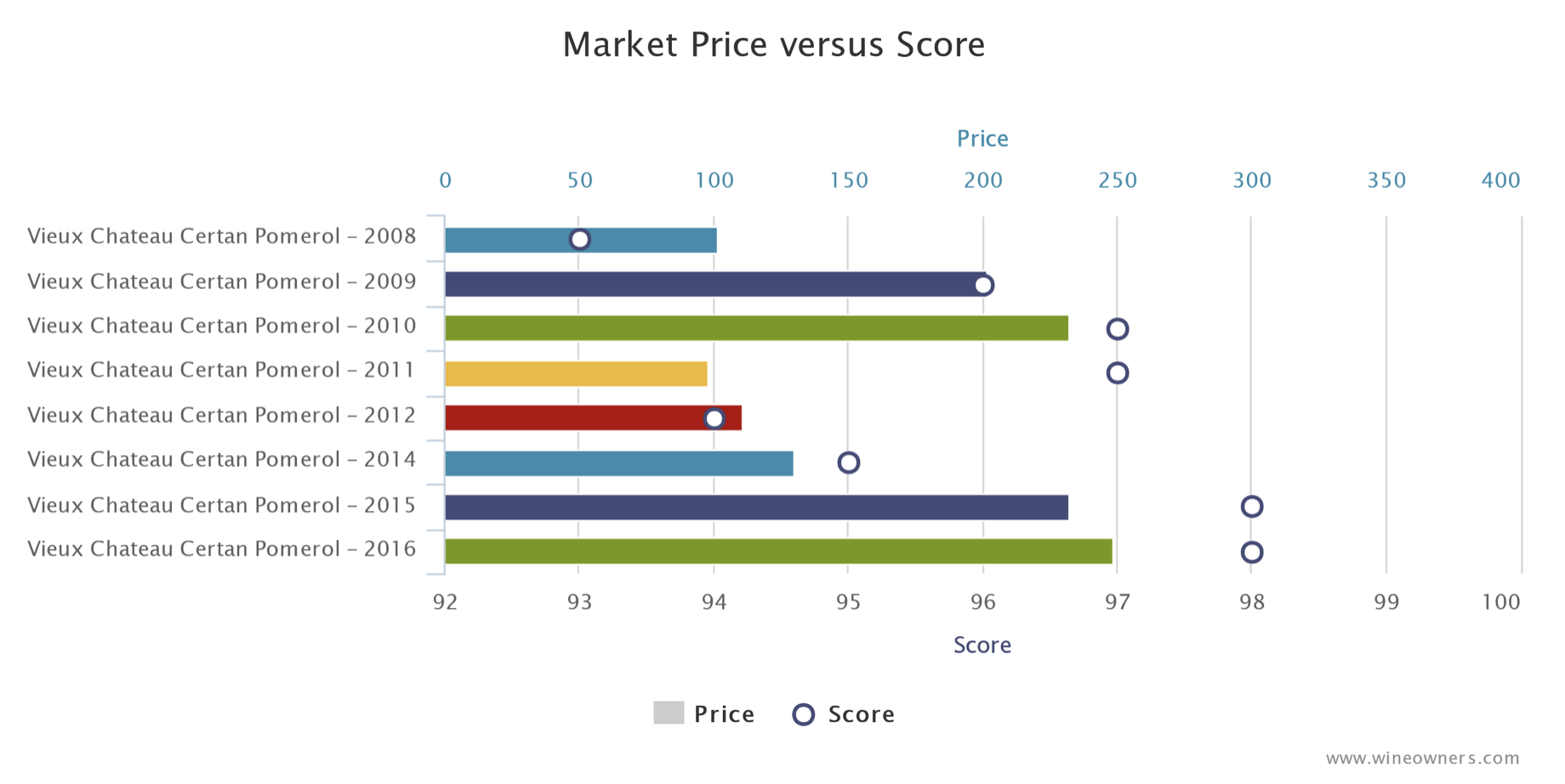 Vieux Chateau Certan - Market price VS. Score - Wine Owners