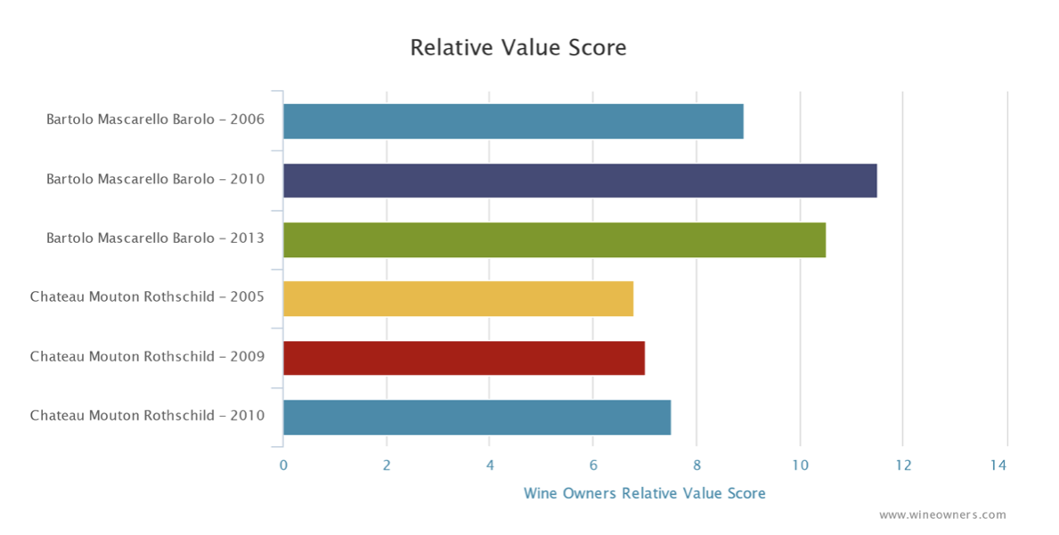Wine Owners November wine market investment report