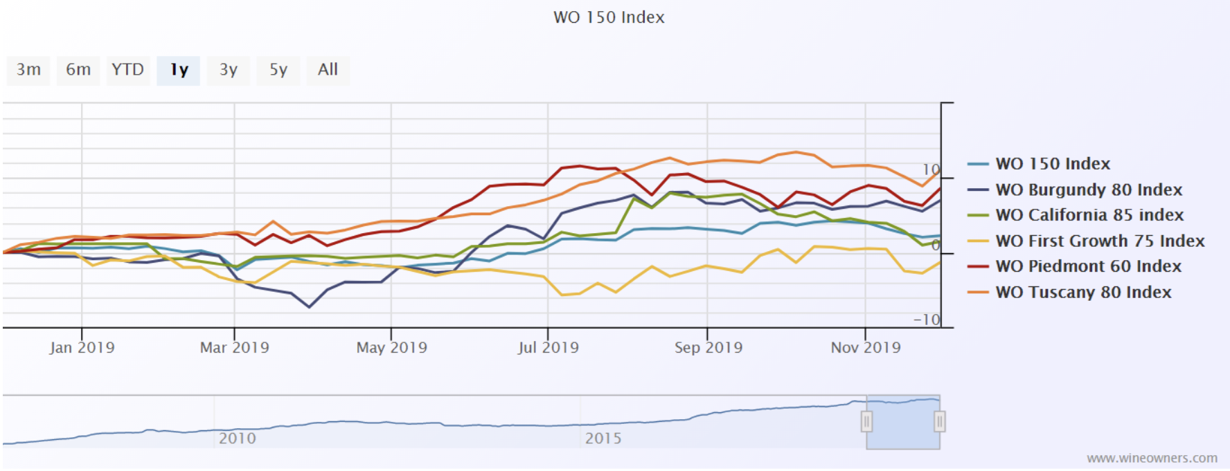 WO 150 Index - Wine Owners - November 2019