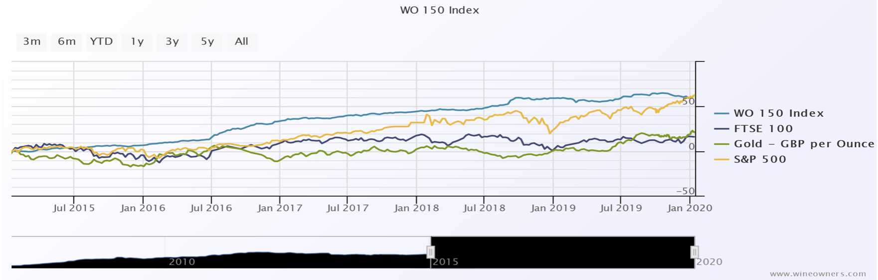 WO 150 Index Wine Owners Investment Report