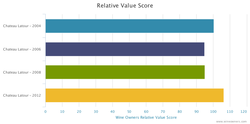 Chateau Latour 2012 Relative Value Score