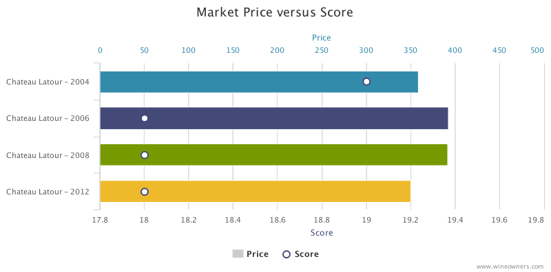 Chateau Latour Market Price VS Score
