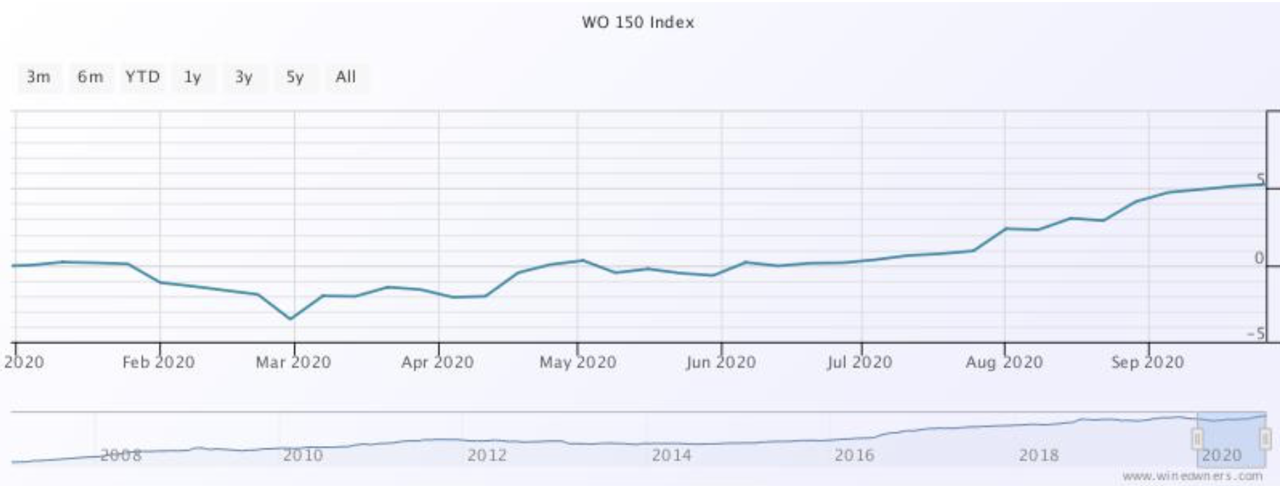 Wine Owners - WO150 Index Sept 2020
