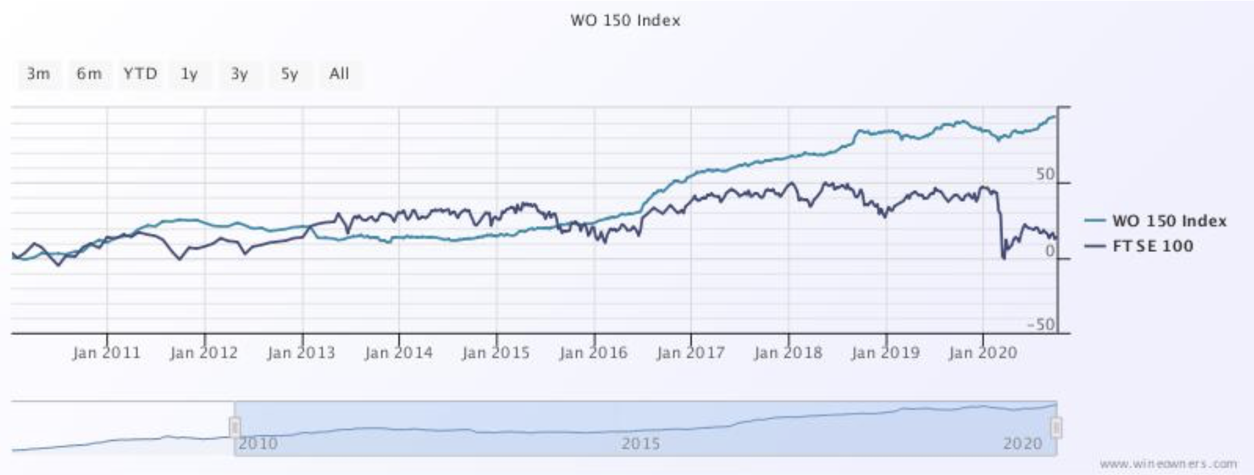 Wine Owners - WO150 Index Vs FTSE 100 - Sept 2020