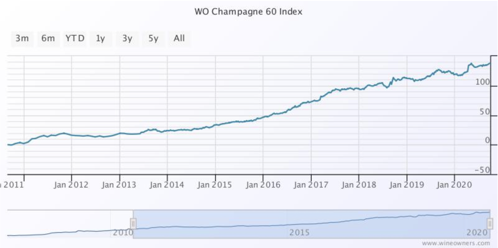 Wine Owners - WO Champagne 60 Index - Sept 2020