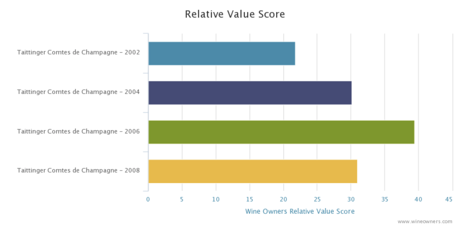 Wine Owners - Taittinger Comtes de Champagne Relative Value Analysis - October 2020