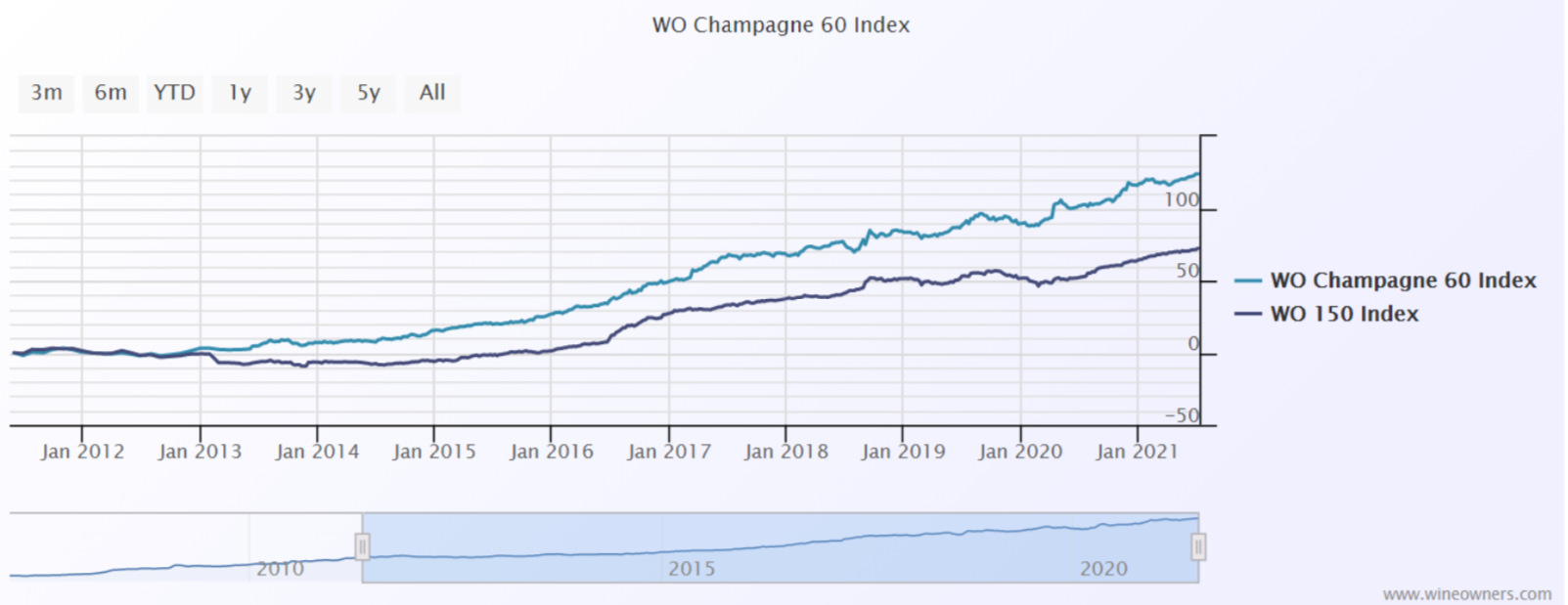 WO Champagne 60 Index 